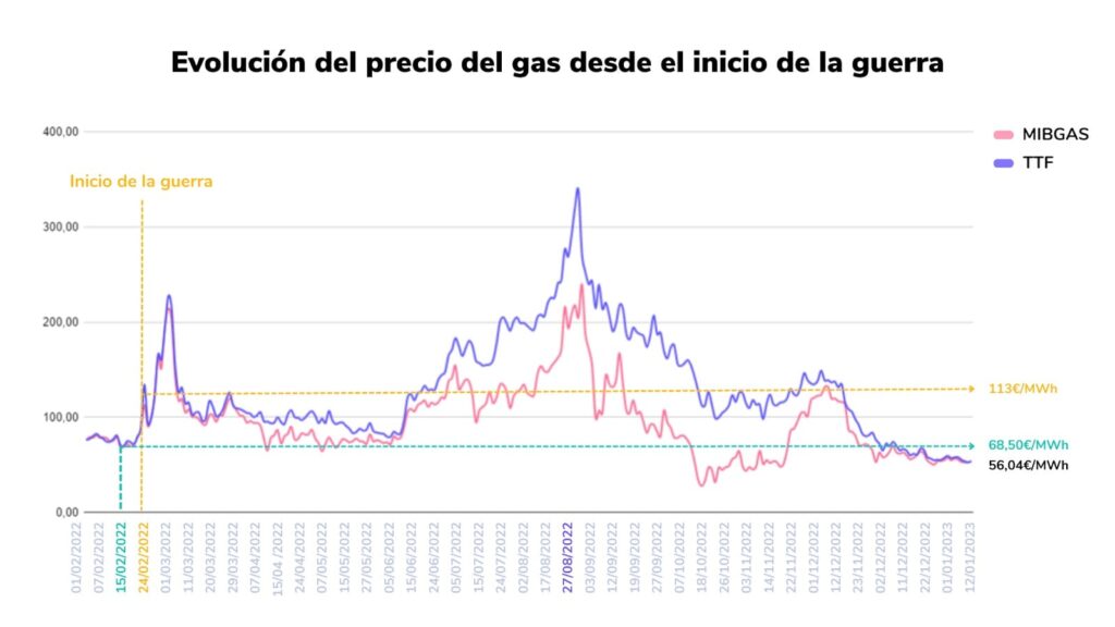 Precio del gas en Europa: Más bajo que antes de la guerra de Ucrania 1