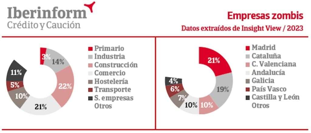 Identificadas 48.000 empresas zombis en España 1