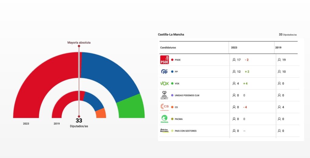 Resultados Elecciones Municipales y Autonómicas en Castilla-La Mancha 2023 1