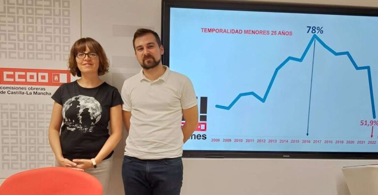 CCOO constata una reducción de 30 puntos en la temporalidad del empleo juvenil de C-LM desde 2016