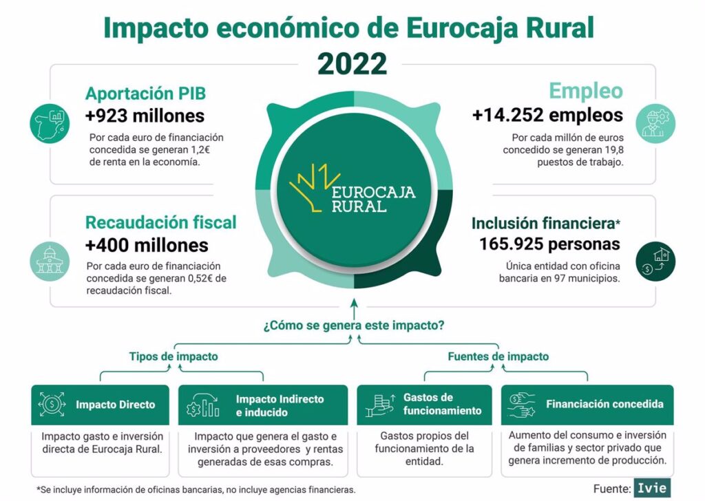 La actividad de Eurocaja Rural aportó 923 millones de euros al PIB nacional y generó 14.252 empleos en 2022