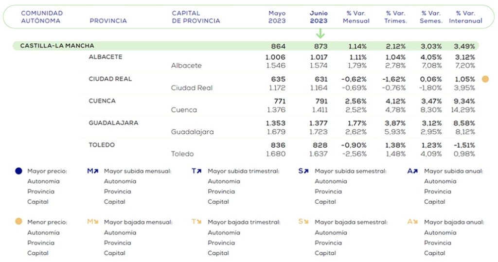 El precio de la vivienda en CLM sube un 3,03% en el primer semestre del año 1