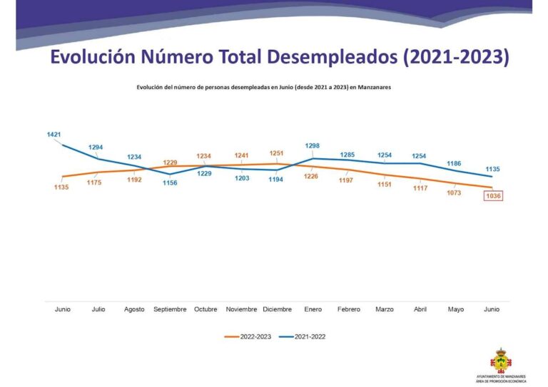 tasa de desempleo en manzanares junio