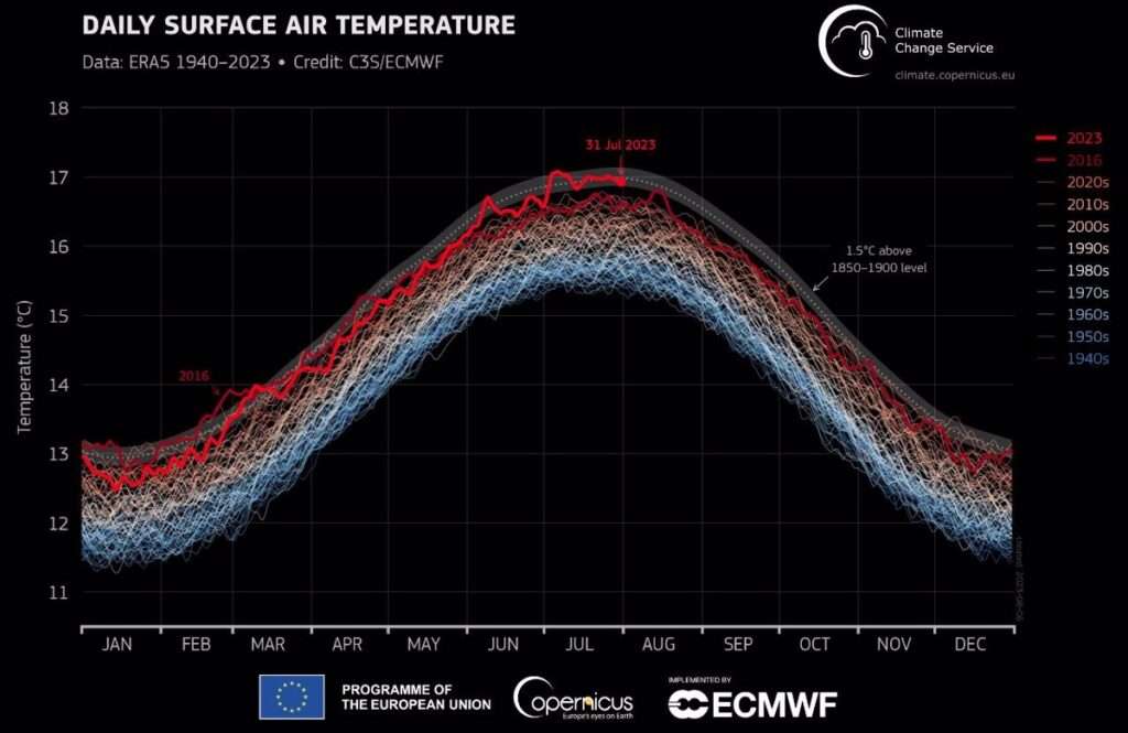 Julio pulverizó múltiples registros globales de temperatura