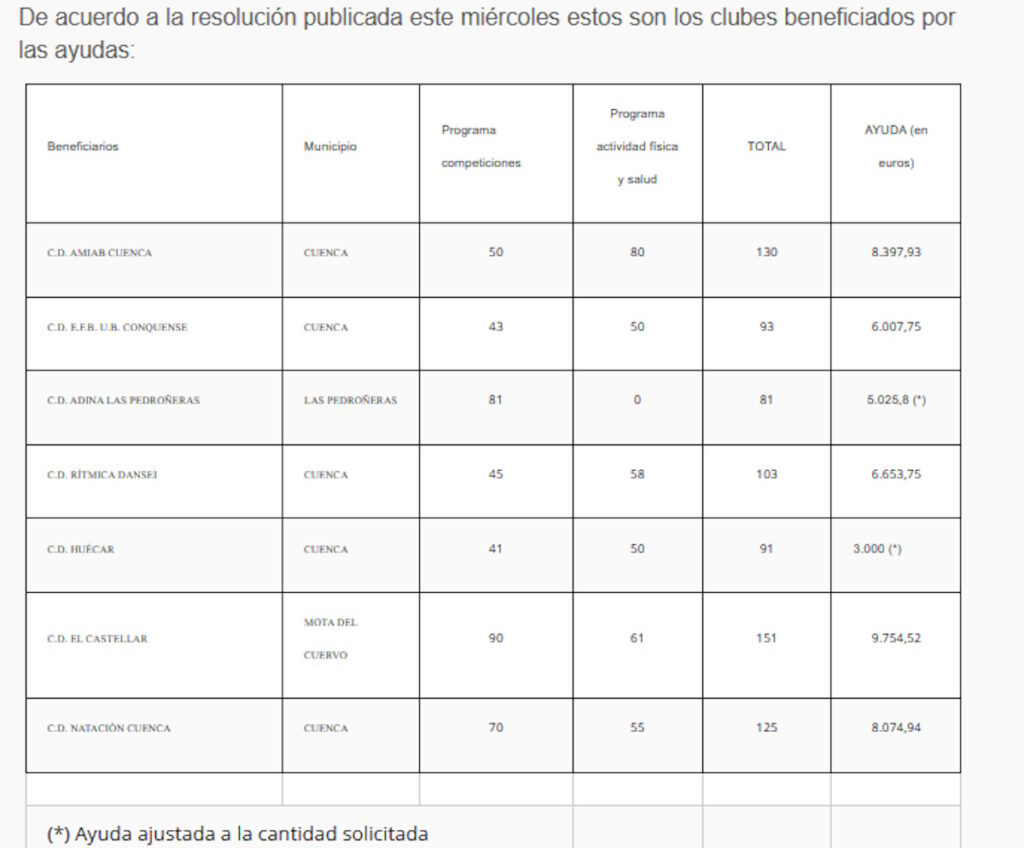 ayudas clubes deportivos actividades inclusivas deportivas cuenca