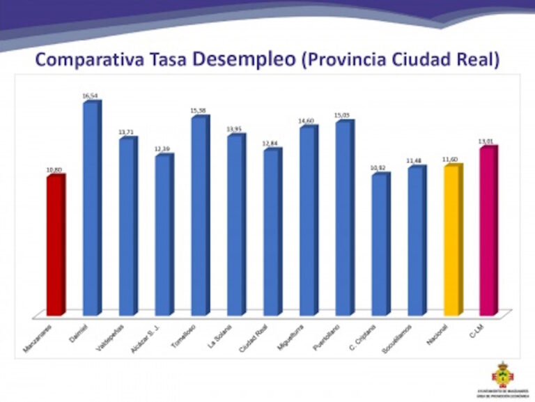 comparativa desempleo provincia ciudad real