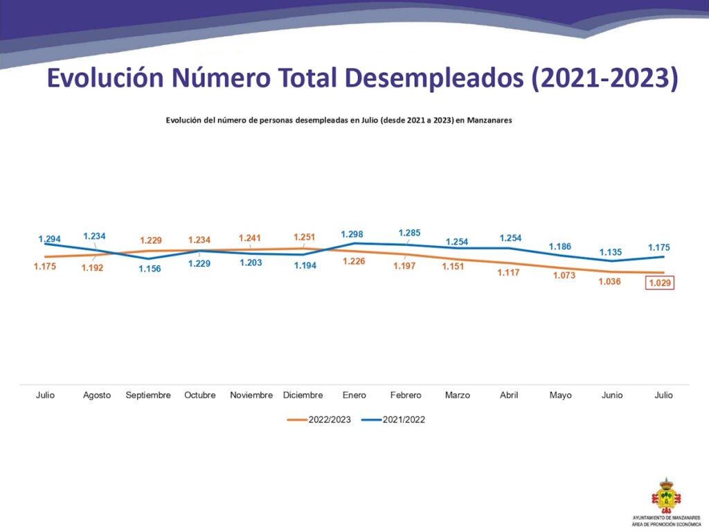 Manzanares es la localidad de más de 10.000 habitantes de la provincia de Ciudad Real con la tasa de paro más baja 1