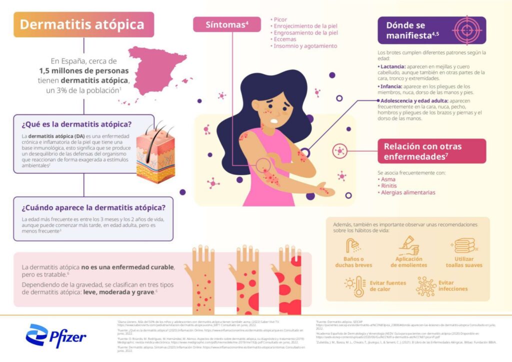 Casi el 20% de los castellanomanchegos cree que la dermatitis atópica es contagiosa 1