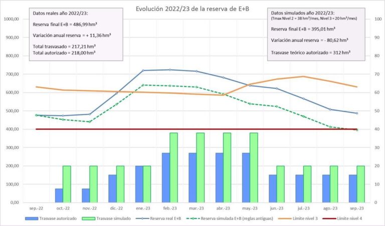 El trasvase Tajo-Segura comienza el año hidrológico en nivel 3 y se autoriza transferir en octubre 18hm3