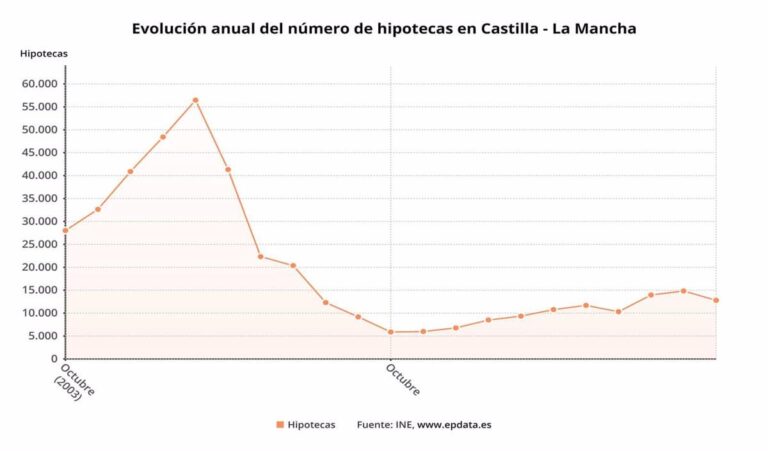 C-LM lidera la firma de hipotecas sobre viviendas en octubre y regresa a tasas positivas con un aumento del 2,48%