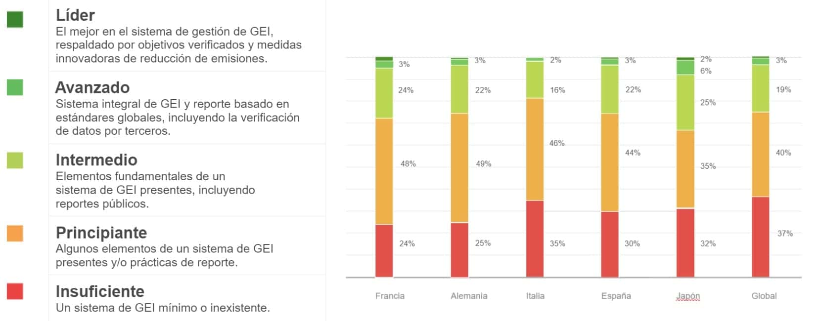 Hacia la descarbonización de las empresas: España se sitúa por delante de la media global 1
