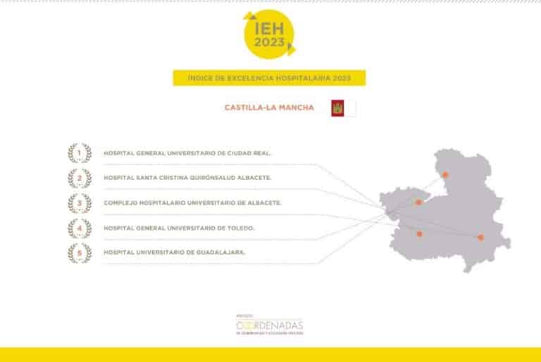 El Índice de Excelencia Hospitalaria 2023 de ICGEA coloca al hospital de Ciudad Real como mejor centro de C-LM