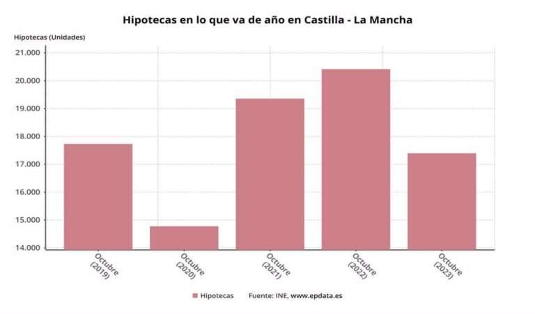C-LM lidera, con 1.656 operaciones, la firma de hipotecas en noviembre y registra un 40,94% de aumento