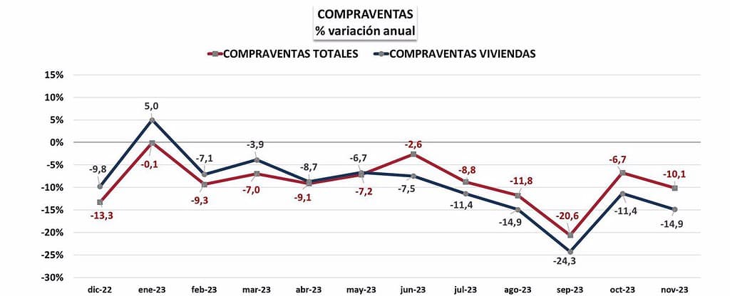 Las hipotecas constituidas sobre vivienda aumentaron un 37,1% en noviembre de 2023 en C-LM, según los Registradores