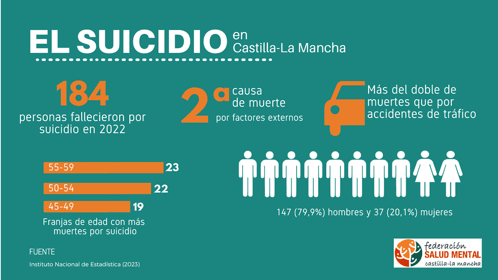 Aumenta el suicidio en 2022: en Castilla-La Mancha se quita la vida una persona cada dos días 1