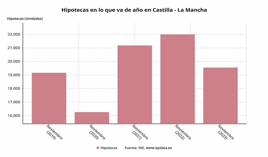La firma de hipotecas en Castilla - La Mancha baja un 13,15% tras empeorar su evolución interanual en diciem