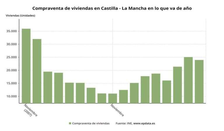La compraventa de viviendas en C-LM continúa aumentando en diciembre, un 3,36%, y suma 3 meses de ascensos