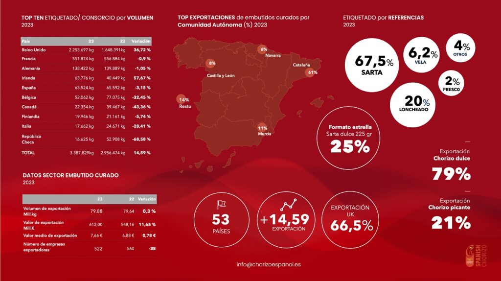 El Consorcio del Chorizo etiqueta 3,3 millones de kg en 2023, un 15% más que el ejercicio anterior 1