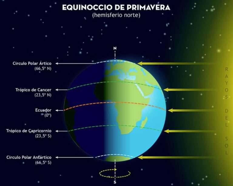 La primavera empezará este miércoles, durará 92 días y terminará el 20 de junio con el comienzo del verano