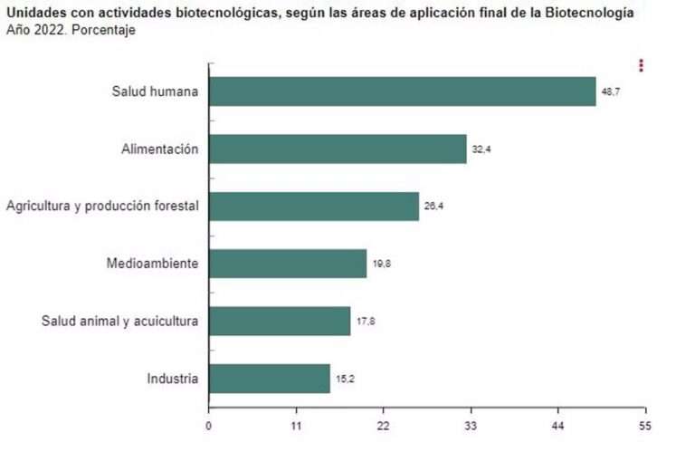 C-LM, entre las regiones que menos gasto en I+D en biotecnología realizaron en 2022