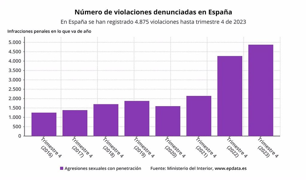 El aumento de las violaciones y la evolución del crimen en España, en gráficos