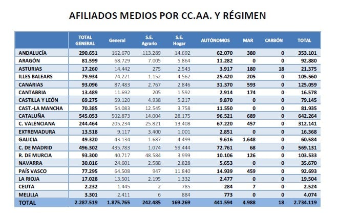 Los afiliados extranjeros a la Seguridad Social aumentan en 23.388 en marzo hasta un total de2.785.473, máximo histórico 2