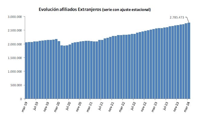 Los afiliados extranjeros a la Seguridad Social aumentan en 23.388 en marzo hasta un total de2.785.473, máximo histórico 1