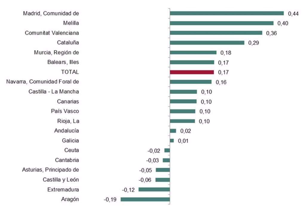 CLM gana 2.184 residentes en primer trimestre del año, aunque su crecimiento es un 0,7 por debajo de la media nacional