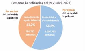 El IMV llega al 8,7% de la población vulnerable de C-LM, según Directores en Servicios Sociales
