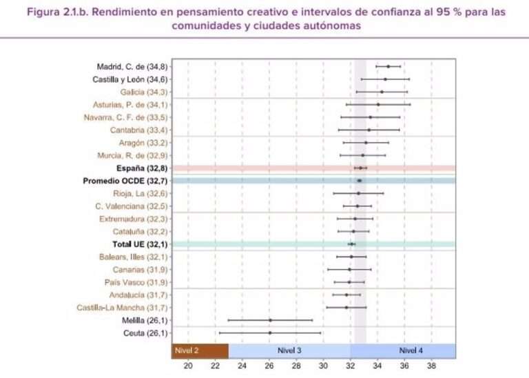 Los alumnos de Castilla-La Mancha, por debajo de la media en Pensamiento Creativo, según el informe PISA