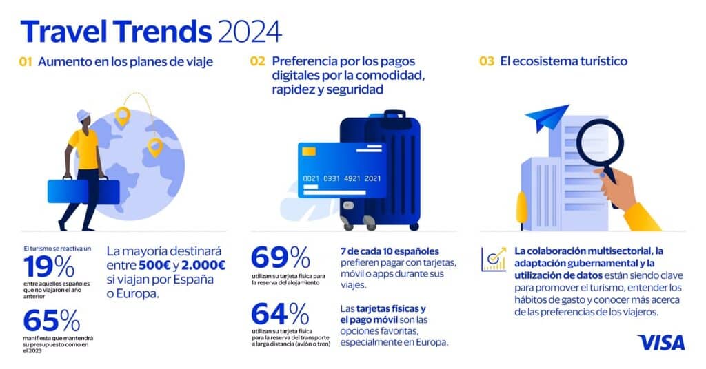 La intención de viajar entre los españoles se acelera un 19% en 2024 1