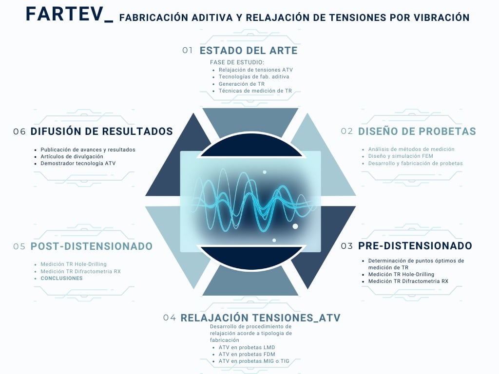 El proyecto FARTEV investiga cómo mejorar los procesos de fabricación aditiva en las pymes industriales de la región 1