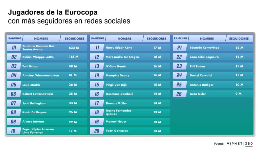 ¿Qué selección gana la Eurocopa en redes sociales? 1