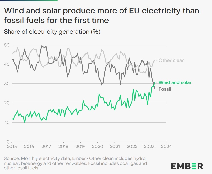 Las renovables superan a las energía sucias: Energías solar y eólica lideran en Europa 1