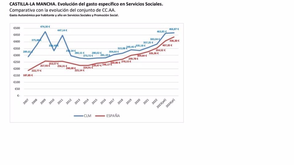 CLM recorta un 1,53% el gasto en servicios sociales entre los años 2009 y 2023, frente al incremento nacional del 64,05%