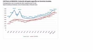 CLM recorta un 1,53% el gasto en servicios sociales entre los años 2009 y 2023, frente al incremento nacional del 64,05%