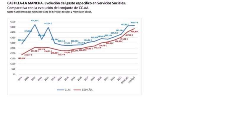 CLM recorta un 1,53% el gasto en servicios sociales entre los años 2009 y 2023, frente al incremento nacional del 64,05%