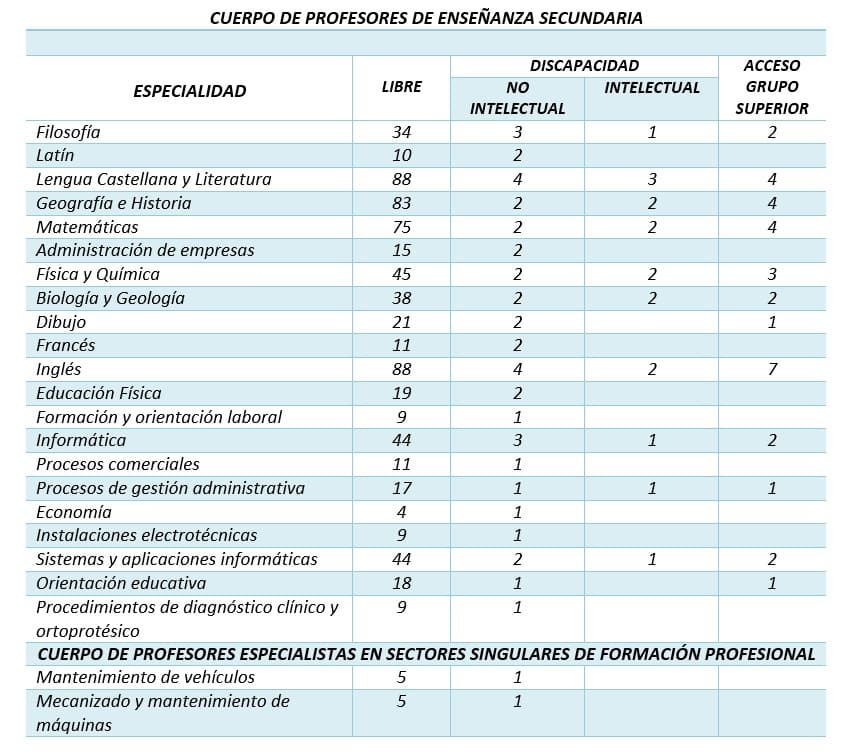 Aprobada la oferta de empleo público de profesorado de enseñanzas medias que contará con 795 plazas para 2025 1