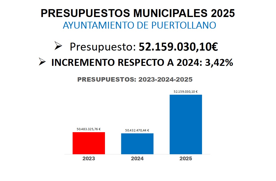 Presupuesto Municipal Visionario en Puertollano: Crecimiento con Valor y Prudencia para la Renovación y Recuperación de la Ciudad 1