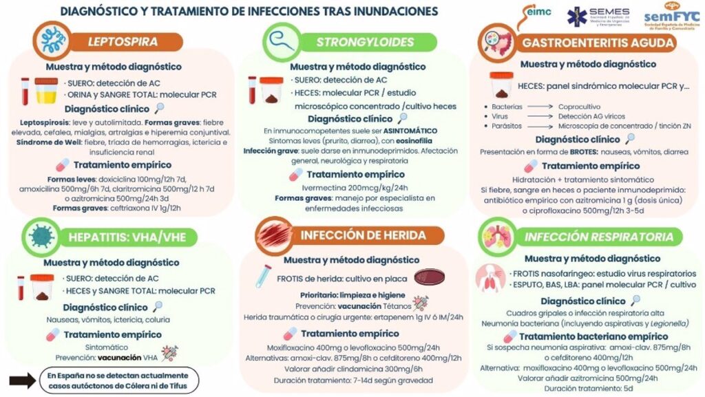 Sociedades científicas se unen para facilitar el diagnóstico y tratamiento de infecciones tras la DANA