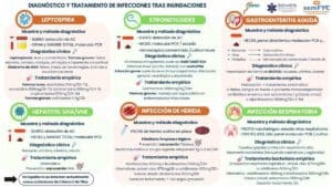 Sociedades científicas se unen para facilitar el diagnóstico y tratamiento de infecciones tras la DANA