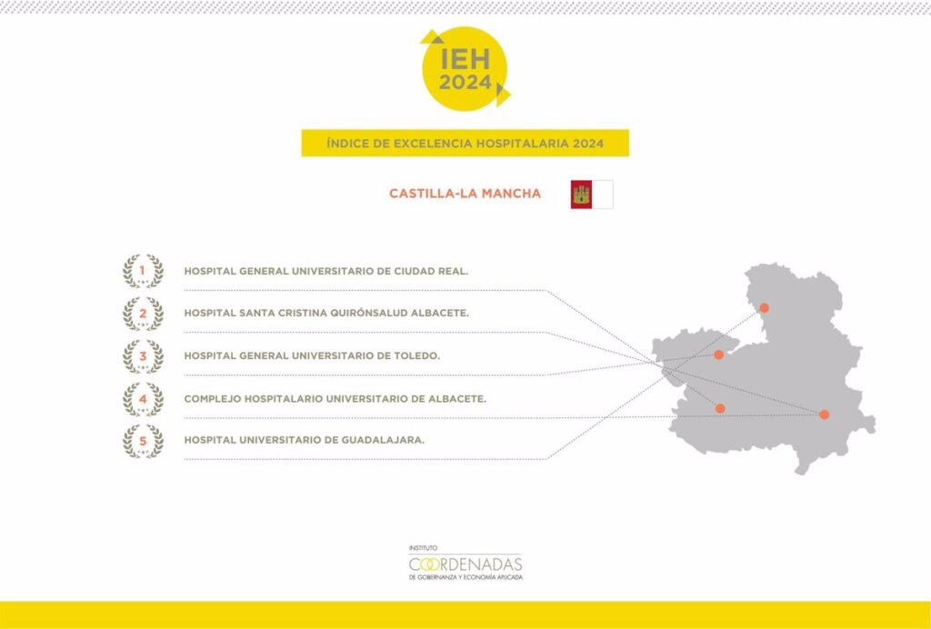 Hospital de Ciudad Real mantiene su liderazgo como mejor centro de C-LM, según Índice de Excelencia Hospitalaria 2024