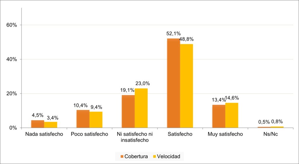 Castilla-La Mancha mejora en conectividad: seis de cada diez españoles satisfechos con su Internet móvil 1