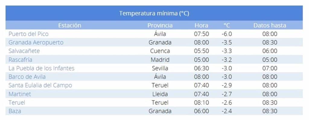 Salvacañete (Cuenca) registra la tercera temperatura más baja de España con -3,3ºC