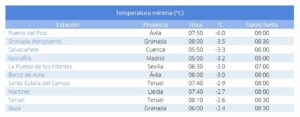 Santa Eulalia del Campo (Teruel) registra la séptima temperatura más baja de España, con -2,9ºC