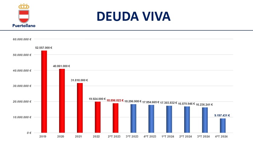 El Ayuntamiento Acelera los Plazos y Disminuye el Tiempo de Pago a Proveedores 1