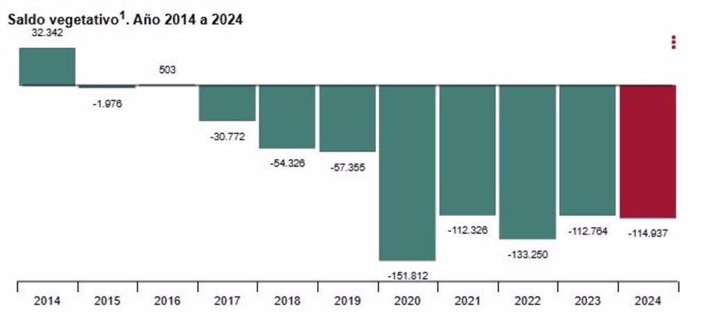 C-LM anota un aumento de nacimientos del 2,5% y de un 3,1% en defunciones en 2024, comparados con el año anterior