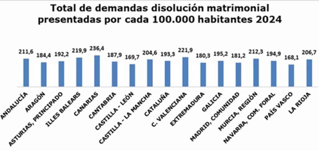 Las demandas por disolución matrimonial crecieron un 4,5% en Castilla-La Mancha en 2024, hasta las 4.256