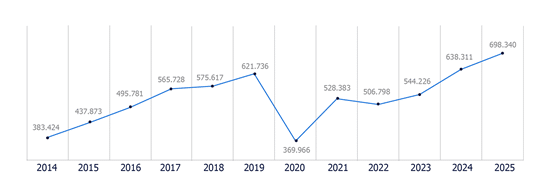 Los contratos de verano suben hasta los 29.000 en Castilla-La Mancha 2
