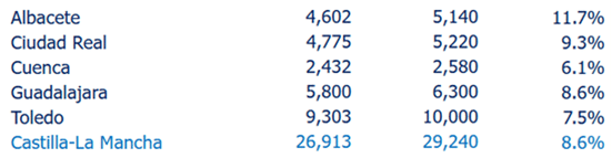 Los contratos de verano suben hasta los 29.000 en Castilla-La Mancha 1